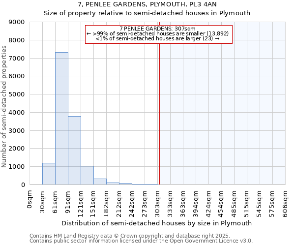 7, PENLEE GARDENS, PLYMOUTH, PL3 4AN: Size of property relative to semi-detached houses houses in Plymouth