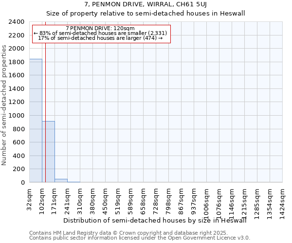 7, PENMON DRIVE, WIRRAL, CH61 5UJ: Size of property relative to semi-detached houses houses in Heswall