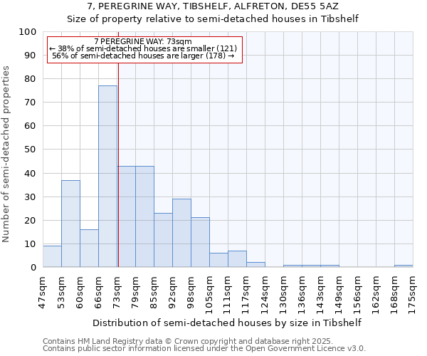 7, PEREGRINE WAY, TIBSHELF, ALFRETON, DE55 5AZ: Size of property relative to semi-detached houses houses in Tibshelf