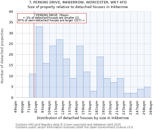 7, PERKINS DRIVE, INKBERROW, WORCESTER, WR7 4FD: Size of property relative to detached houses houses in Inkberrow