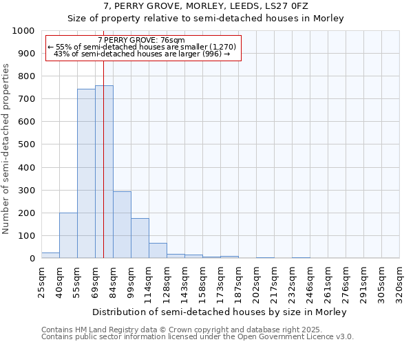 7, PERRY GROVE, MORLEY, LEEDS, LS27 0FZ: Size of property relative to semi-detached houses houses in Morley