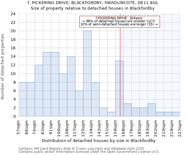 7, PICKERING DRIVE, BLACKFORDBY, SWADLINCOTE, DE11 8GL: Size of property relative to detached houses houses in Blackfordby