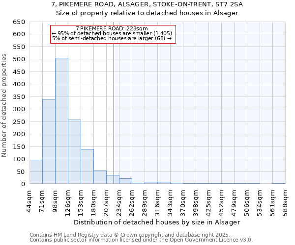 7, PIKEMERE ROAD, ALSAGER, STOKE-ON-TRENT, ST7 2SA: Size of property relative to detached houses houses in Alsager