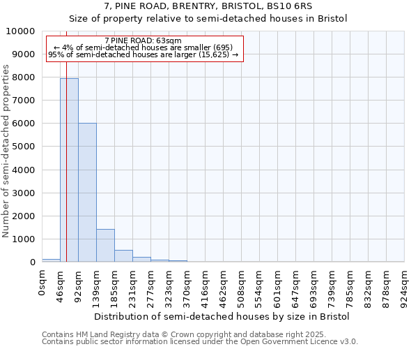7, PINE ROAD, BRENTRY, BRISTOL, BS10 6RS: Size of property relative to semi-detached houses houses in Bristol