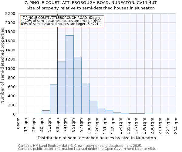 7, PINGLE COURT, ATTLEBOROUGH ROAD, NUNEATON, CV11 4UT: Size of property relative to semi-detached houses houses in Nuneaton