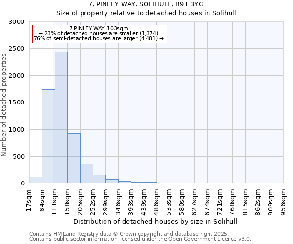 7, PINLEY WAY, SOLIHULL, B91 3YG: Size of property relative to detached houses houses in Solihull