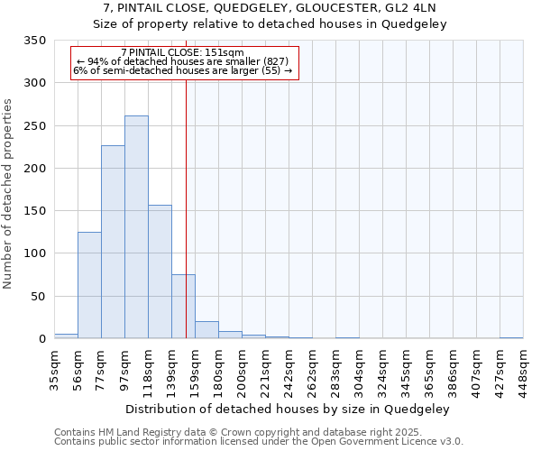 7, PINTAIL CLOSE, QUEDGELEY, GLOUCESTER, GL2 4LN: Size of property relative to detached houses houses in Quedgeley