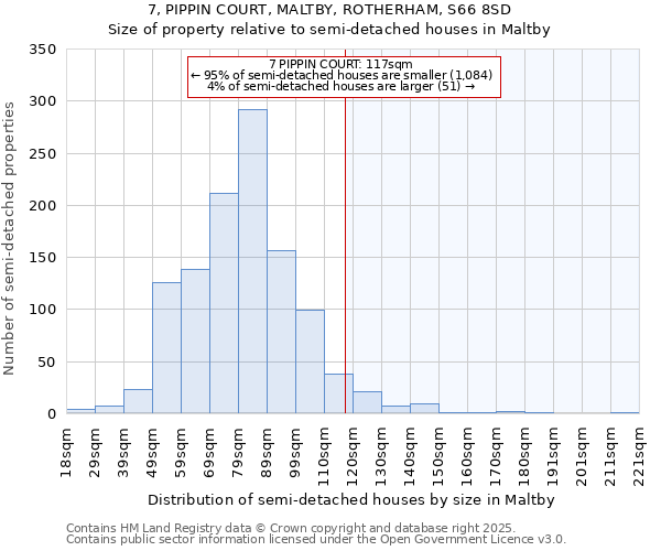 7, PIPPIN COURT, MALTBY, ROTHERHAM, S66 8SD: Size of property relative to semi-detached houses houses in Maltby