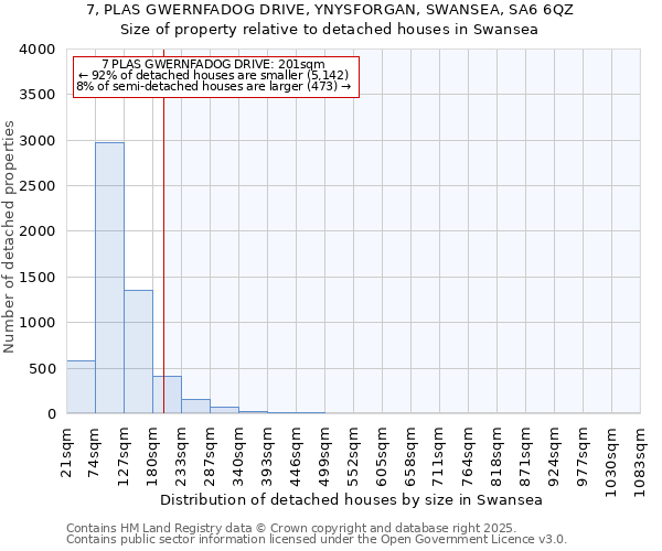 7, PLAS GWERNFADOG DRIVE, YNYSFORGAN, SWANSEA, SA6 6QZ: Size of property relative to detached houses houses in Swansea