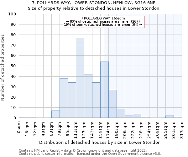 7, POLLARDS WAY, LOWER STONDON, HENLOW, SG16 6NF: Size of property relative to detached houses houses in Lower Stondon