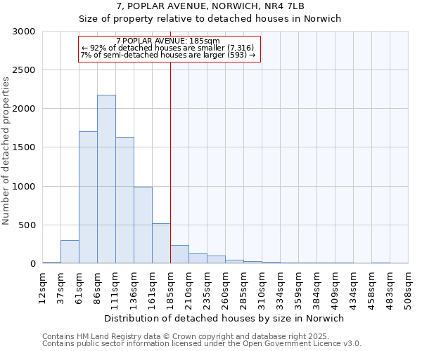 7, POPLAR AVENUE, NORWICH, NR4 7LB: Size of property relative to detached houses houses in Norwich
