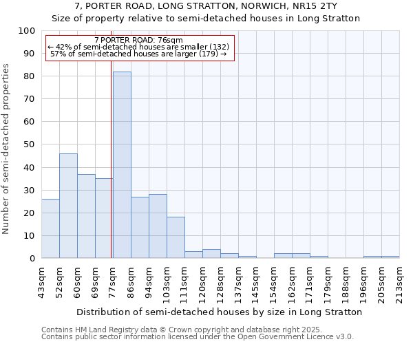 7, PORTER ROAD, LONG STRATTON, NORWICH, NR15 2TY: Size of property relative to semi-detached houses houses in Long Stratton
