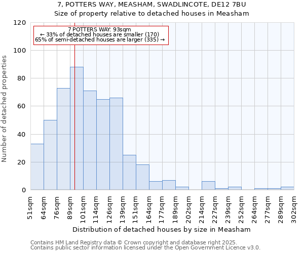 7, POTTERS WAY, MEASHAM, SWADLINCOTE, DE12 7BU: Size of property relative to detached houses houses in Measham