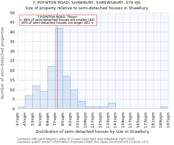 7, POYNTON ROAD, SHAWBURY, SHREWSBURY, SY4 4JS: Size of property relative to semi-detached houses houses in Shawbury
