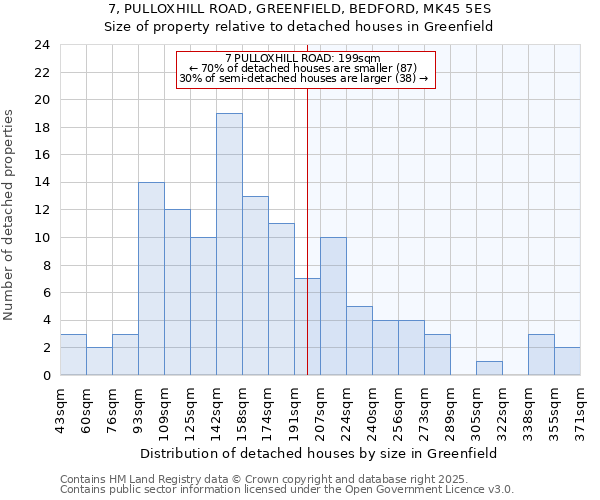 7, PULLOXHILL ROAD, GREENFIELD, BEDFORD, MK45 5ES: Size of property relative to detached houses houses in Greenfield