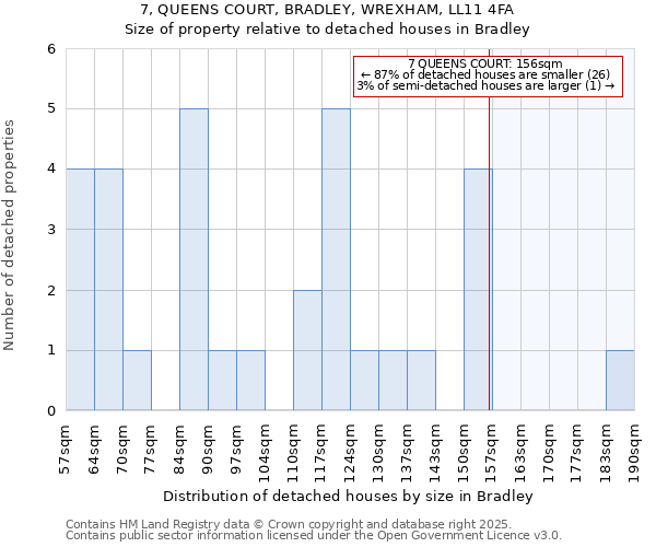 7, QUEENS COURT, BRADLEY, WREXHAM, LL11 4FA: Size of property relative to detached houses houses in Bradley