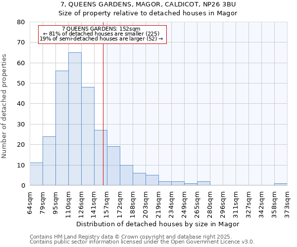 7, QUEENS GARDENS, MAGOR, CALDICOT, NP26 3BU: Size of property relative to detached houses houses in Magor