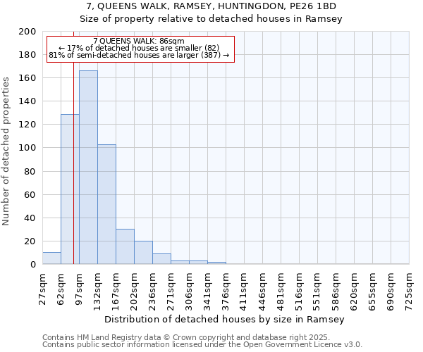 7, QUEENS WALK, RAMSEY, HUNTINGDON, PE26 1BD: Size of property relative to detached houses houses in Ramsey