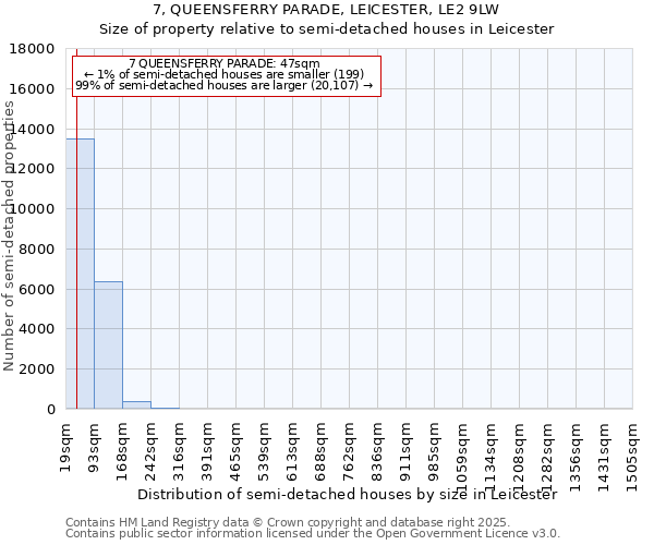 7, QUEENSFERRY PARADE, LEICESTER, LE2 9LW: Size of property relative to semi-detached houses houses in Leicester