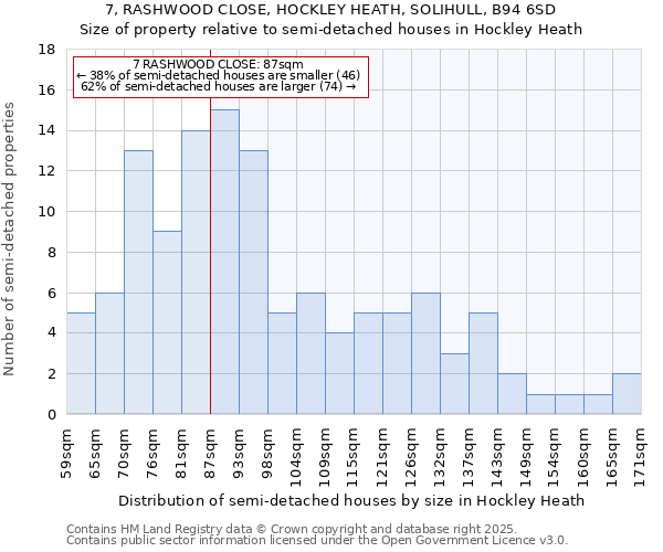 7, RASHWOOD CLOSE, HOCKLEY HEATH, SOLIHULL, B94 6SD: Size of property relative to semi-detached houses houses in Hockley Heath