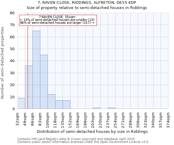 7, RAVEN CLOSE, RIDDINGS, ALFRETON, DE55 4DP: Size of property relative to semi-detached houses houses in Riddings