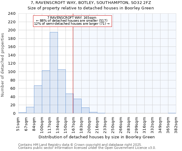 7, RAVENSCROFT WAY, BOTLEY, SOUTHAMPTON, SO32 2FZ: Size of property relative to detached houses houses in Boorley Green