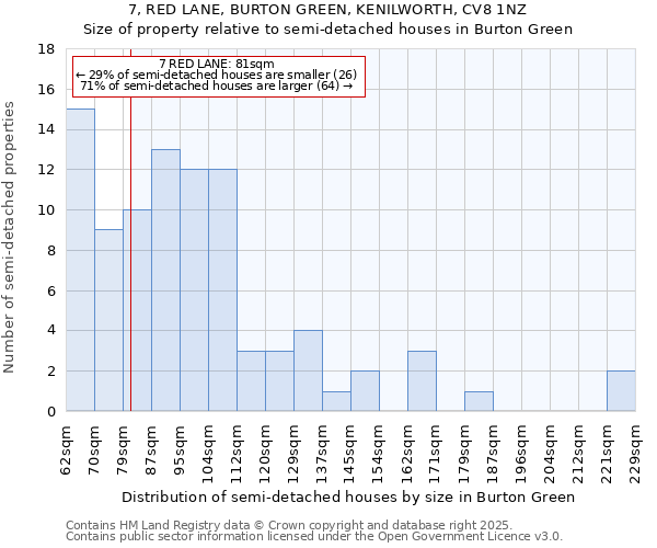 7, RED LANE, BURTON GREEN, KENILWORTH, CV8 1NZ: Size of property relative to semi-detached houses houses in Burton Green