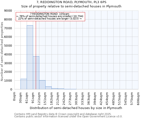 7, REDDINGTON ROAD, PLYMOUTH, PL3 6PS: Size of property relative to semi-detached houses houses in Plymouth