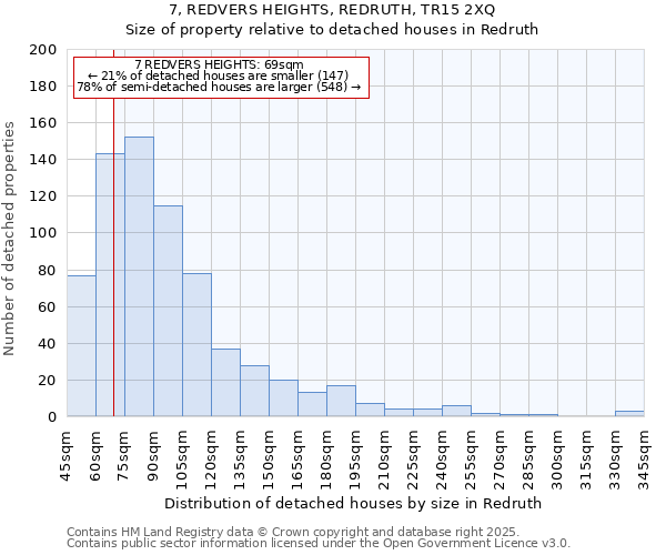7, REDVERS HEIGHTS, REDRUTH, TR15 2XQ: Size of property relative to detached houses houses in Redruth