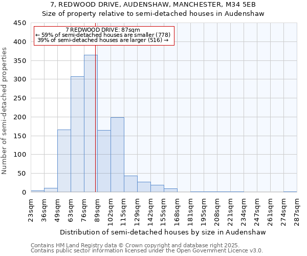 7, REDWOOD DRIVE, AUDENSHAW, MANCHESTER, M34 5EB: Size of property relative to semi-detached houses houses in Audenshaw