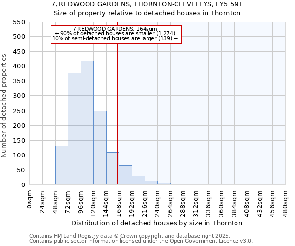 7, REDWOOD GARDENS, THORNTON-CLEVELEYS, FY5 5NT: Size of property relative to detached houses houses in Thornton