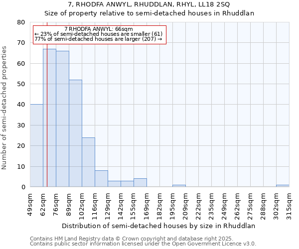 7, RHODFA ANWYL, RHUDDLAN, RHYL, LL18 2SQ: Size of property relative to semi-detached houses houses in Rhuddlan