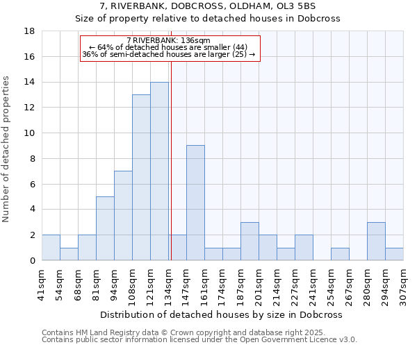 7, RIVERBANK, DOBCROSS, OLDHAM, OL3 5BS: Size of property relative to detached houses houses in Dobcross