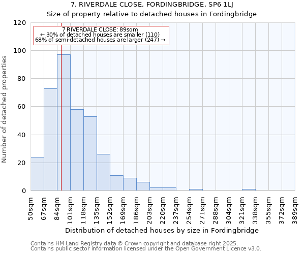 7, RIVERDALE CLOSE, FORDINGBRIDGE, SP6 1LJ: Size of property relative to detached houses houses in Fordingbridge