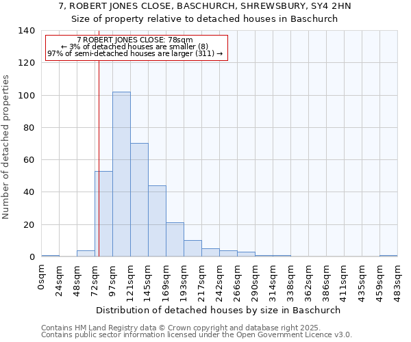 7, ROBERT JONES CLOSE, BASCHURCH, SHREWSBURY, SY4 2HN: Size of property relative to detached houses houses in Baschurch