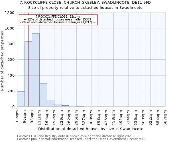 7, ROCKCLIFFE CLOSE, CHURCH GRESLEY, SWADLINCOTE, DE11 9FD: Size of property relative to detached houses houses in Swadlincote