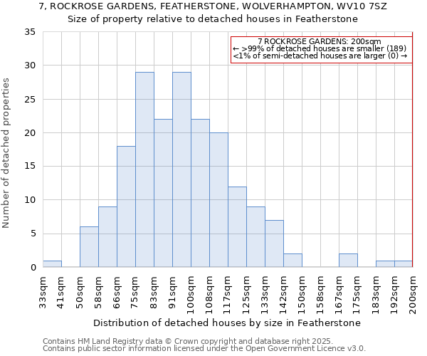 7, ROCKROSE GARDENS, FEATHERSTONE, WOLVERHAMPTON, WV10 7SZ: Size of property relative to detached houses houses in Featherstone