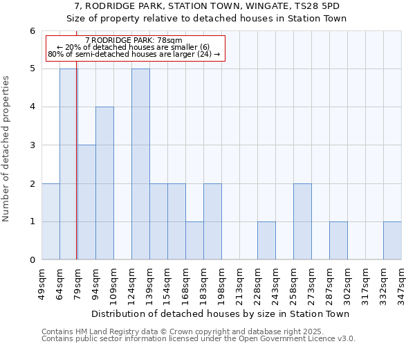 7, RODRIDGE PARK, STATION TOWN, WINGATE, TS28 5PD: Size of property relative to detached houses houses in Station Town