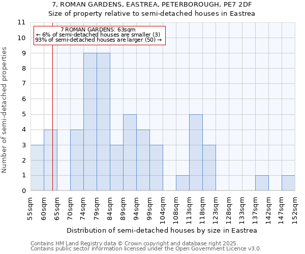 7, ROMAN GARDENS, EASTREA, PETERBOROUGH, PE7 2DF: Size of property relative to semi-detached houses houses in Eastrea