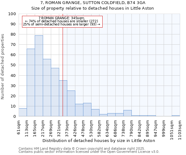 7, ROMAN GRANGE, SUTTON COLDFIELD, B74 3GA: Size of property relative to detached houses houses in Little Aston