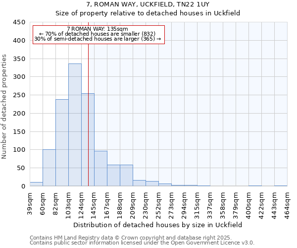 7, ROMAN WAY, UCKFIELD, TN22 1UY: Size of property relative to detached houses houses in Uckfield