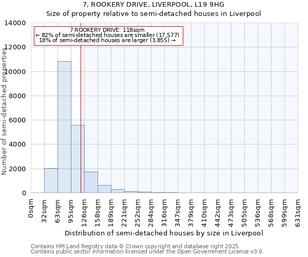 7, ROOKERY DRIVE, LIVERPOOL, L19 9HG: Size of property relative to semi-detached houses houses in Liverpool