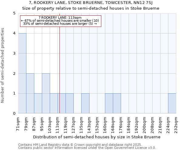7, ROOKERY LANE, STOKE BRUERNE, TOWCESTER, NN12 7SJ: Size of property relative to semi-detached houses houses in Stoke Bruerne