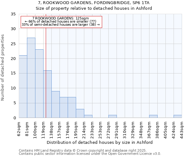 7, ROOKWOOD GARDENS, FORDINGBRIDGE, SP6 1TA: Size of property relative to detached houses houses in Ashford