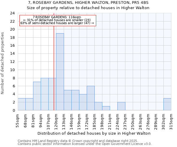 7, ROSEBAY GARDENS, HIGHER WALTON, PRESTON, PR5 4BS: Size of property relative to detached houses houses in Higher Walton