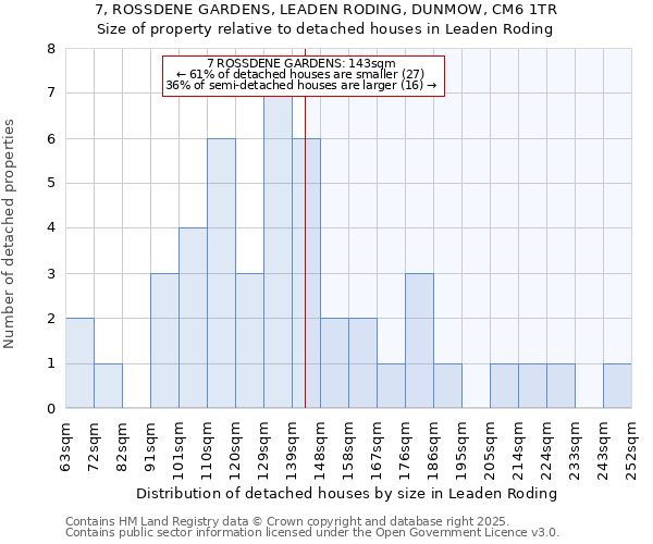 7, ROSSDENE GARDENS, LEADEN RODING, DUNMOW, CM6 1TR: Size of property relative to detached houses houses in Leaden Roding