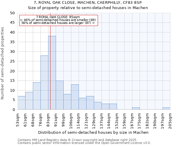 7, ROYAL OAK CLOSE, MACHEN, CAERPHILLY, CF83 8SP: Size of property relative to semi-detached houses houses in Machen