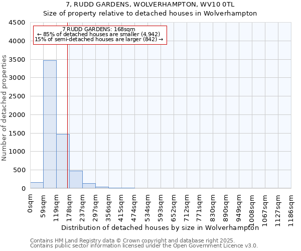 7, RUDD GARDENS, WOLVERHAMPTON, WV10 0TL: Size of property relative to detached houses houses in Wolverhampton