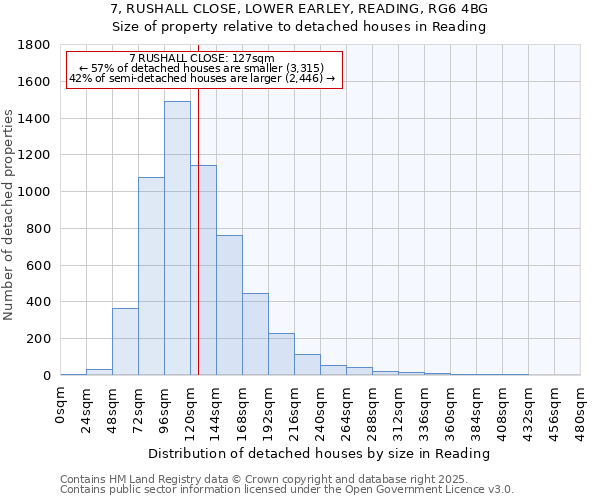 7, RUSHALL CLOSE, LOWER EARLEY, READING, RG6 4BG: Size of property relative to detached houses houses in Reading