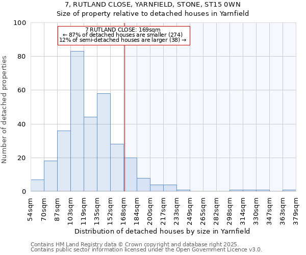 7, RUTLAND CLOSE, YARNFIELD, STONE, ST15 0WN: Size of property relative to detached houses houses in Yarnfield